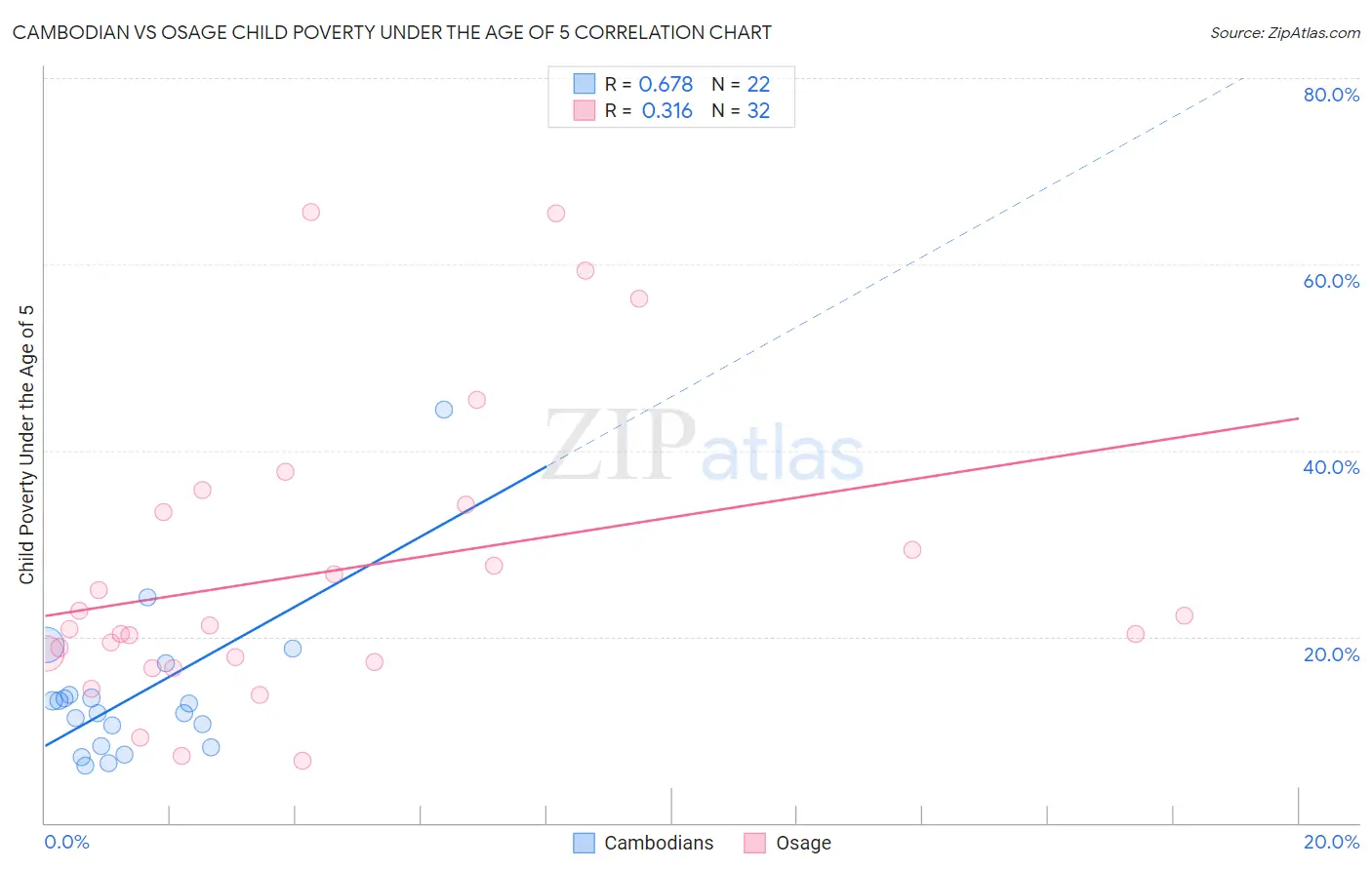 Cambodian vs Osage Child Poverty Under the Age of 5