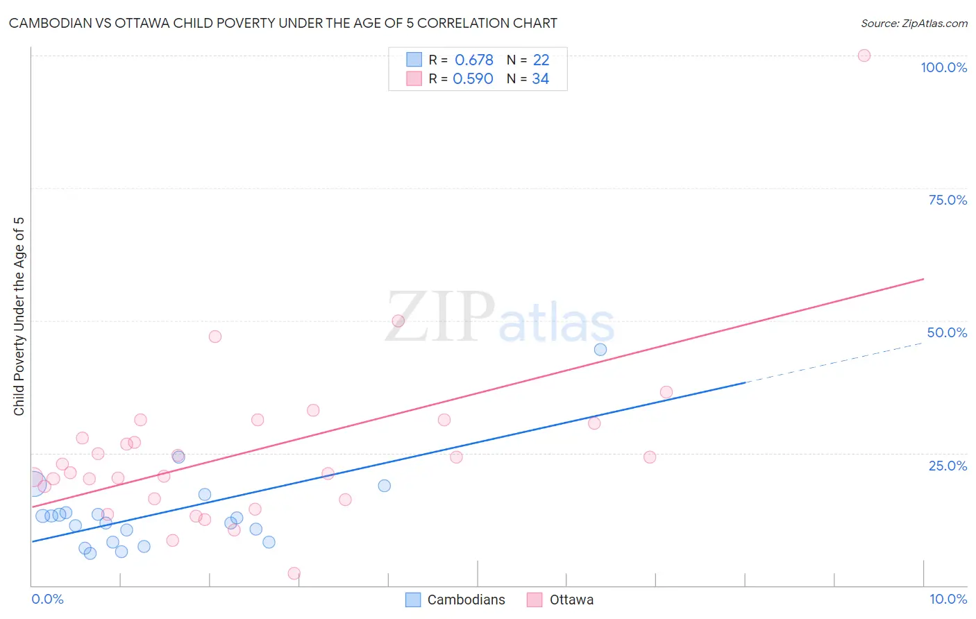 Cambodian vs Ottawa Child Poverty Under the Age of 5