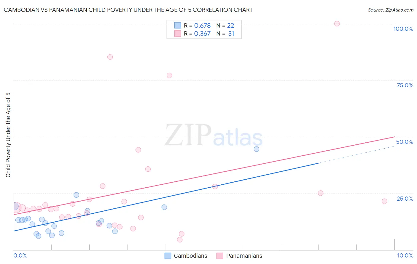 Cambodian vs Panamanian Child Poverty Under the Age of 5
