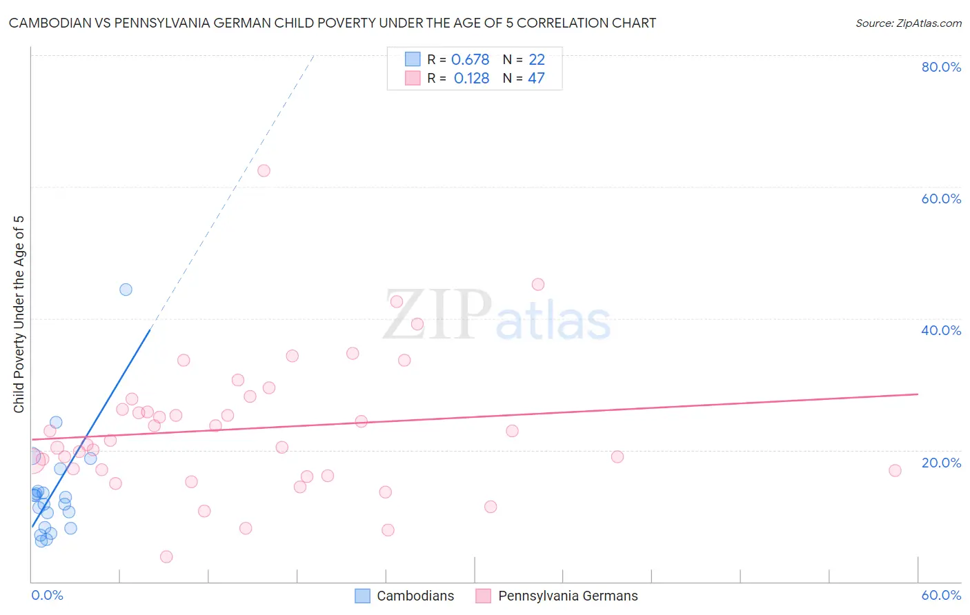 Cambodian vs Pennsylvania German Child Poverty Under the Age of 5
