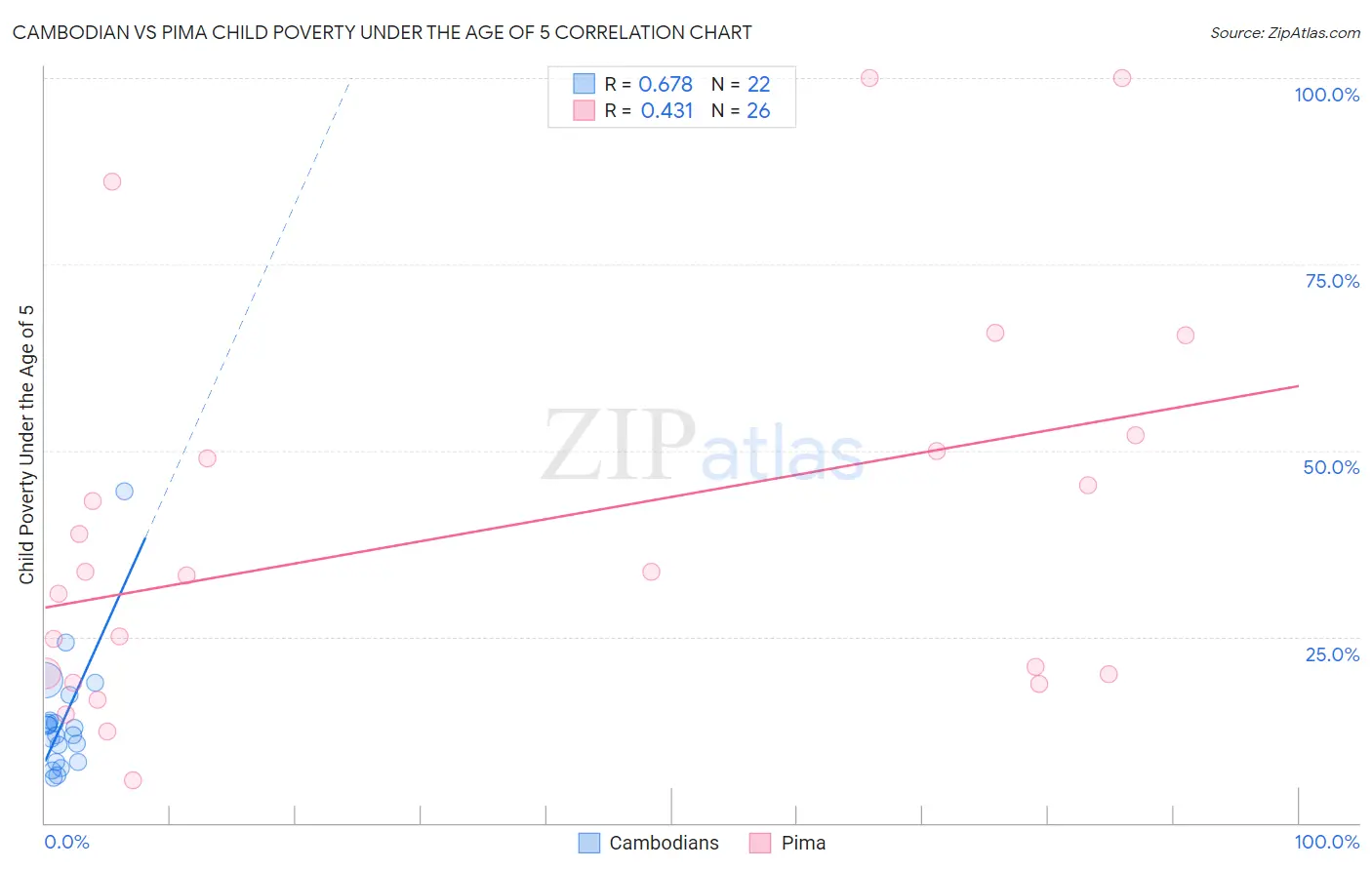 Cambodian vs Pima Child Poverty Under the Age of 5
