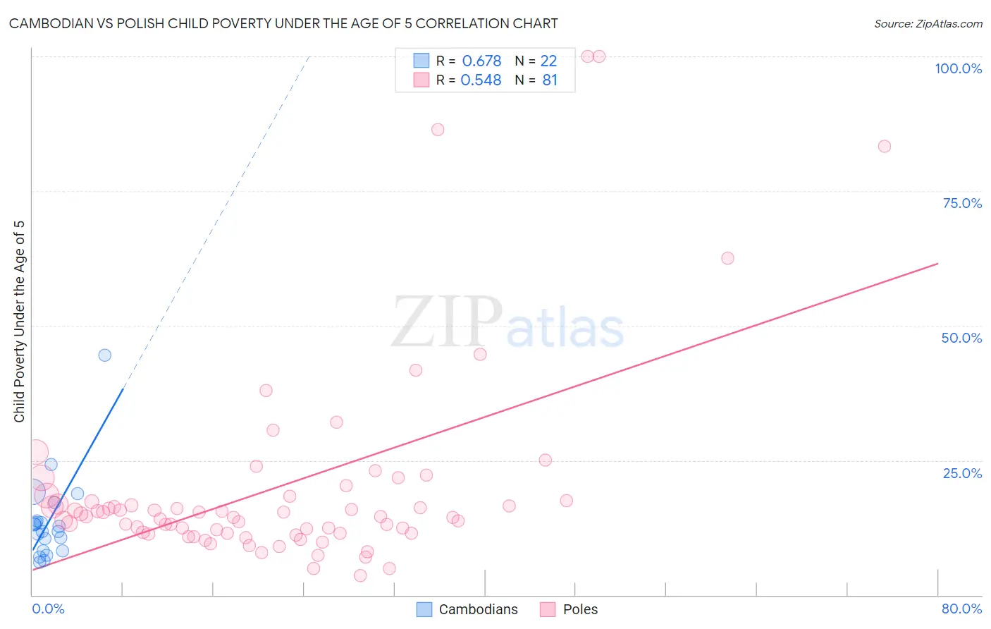 Cambodian vs Polish Child Poverty Under the Age of 5