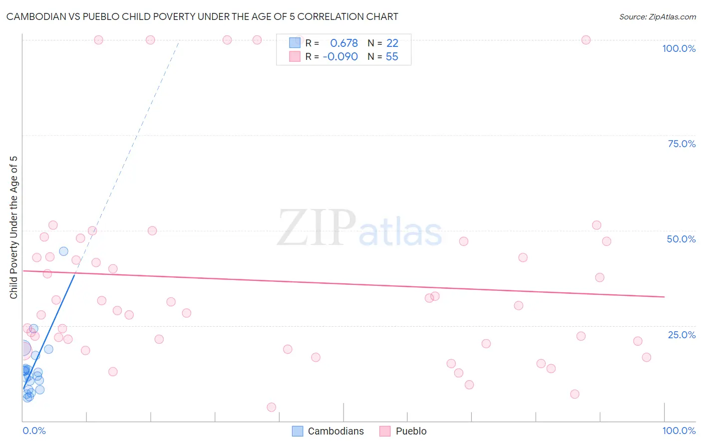 Cambodian vs Pueblo Child Poverty Under the Age of 5