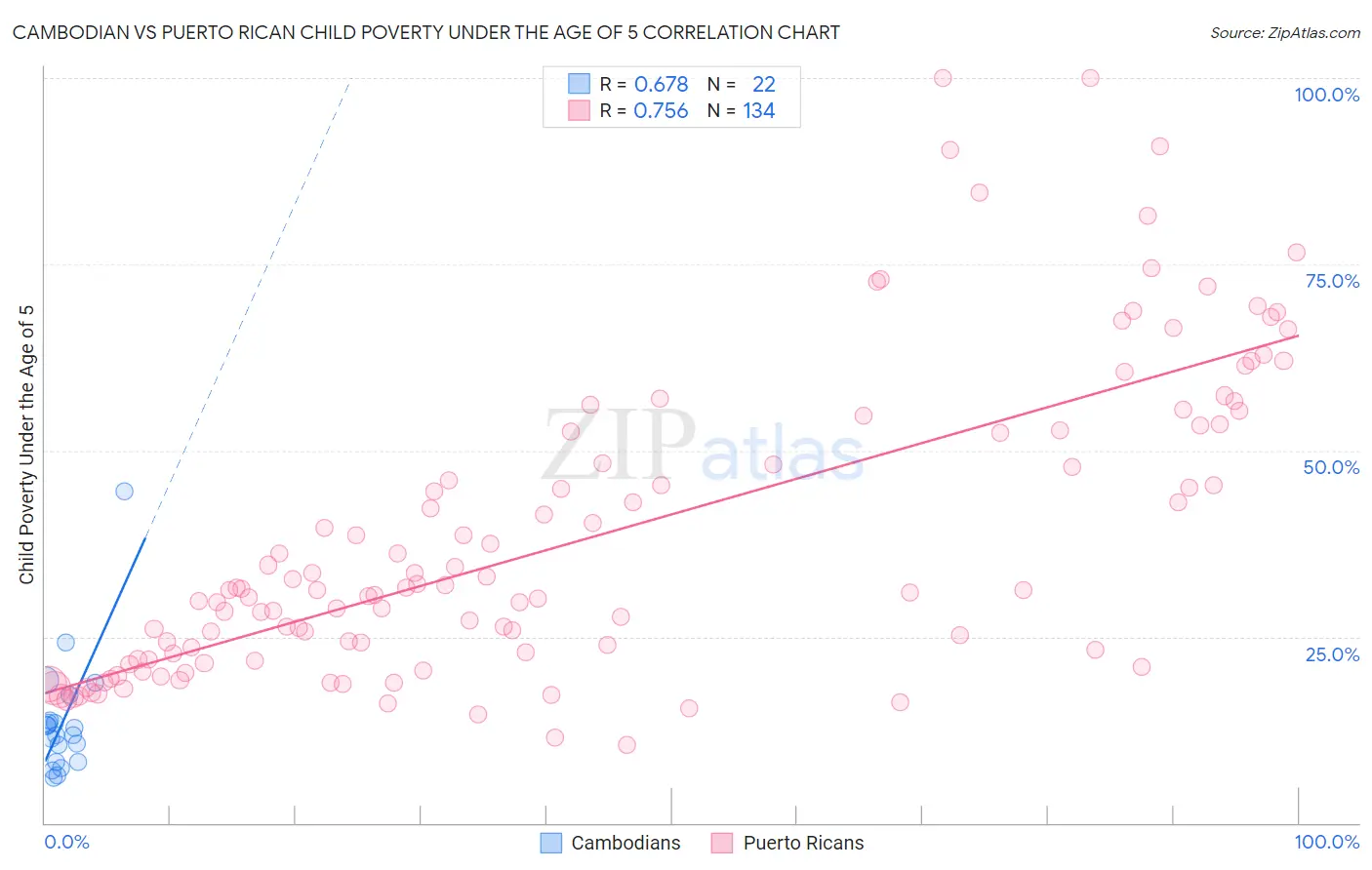 Cambodian vs Puerto Rican Child Poverty Under the Age of 5