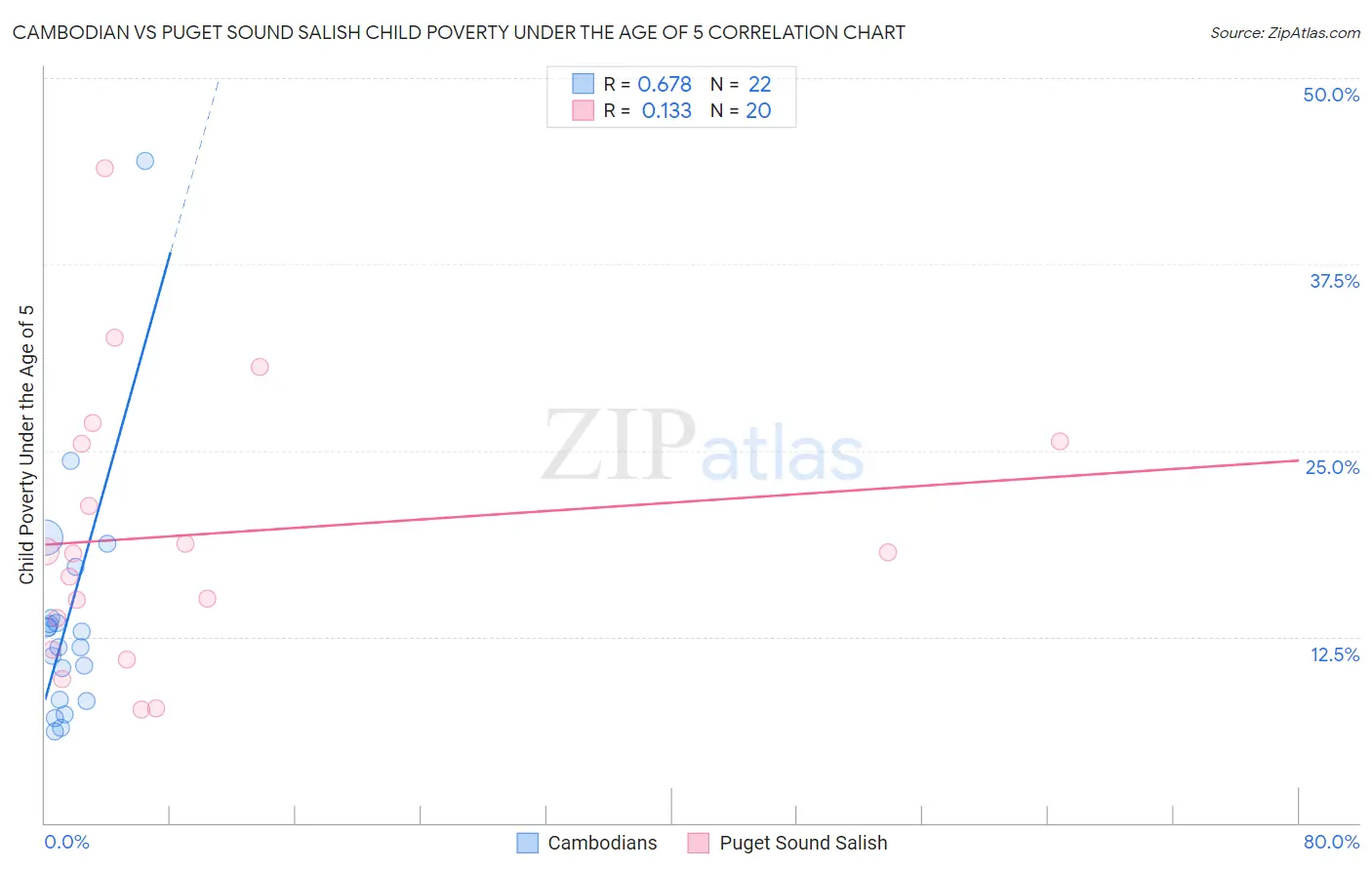 Cambodian vs Puget Sound Salish Child Poverty Under the Age of 5