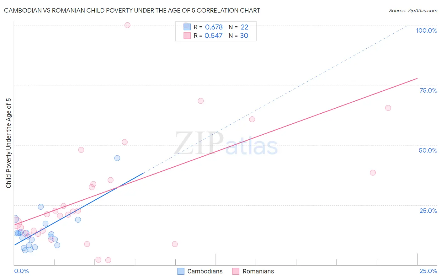 Cambodian vs Romanian Child Poverty Under the Age of 5