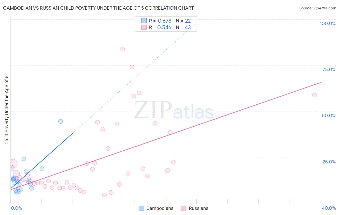 Cambodian vs Russian Child Poverty Under the Age of 5