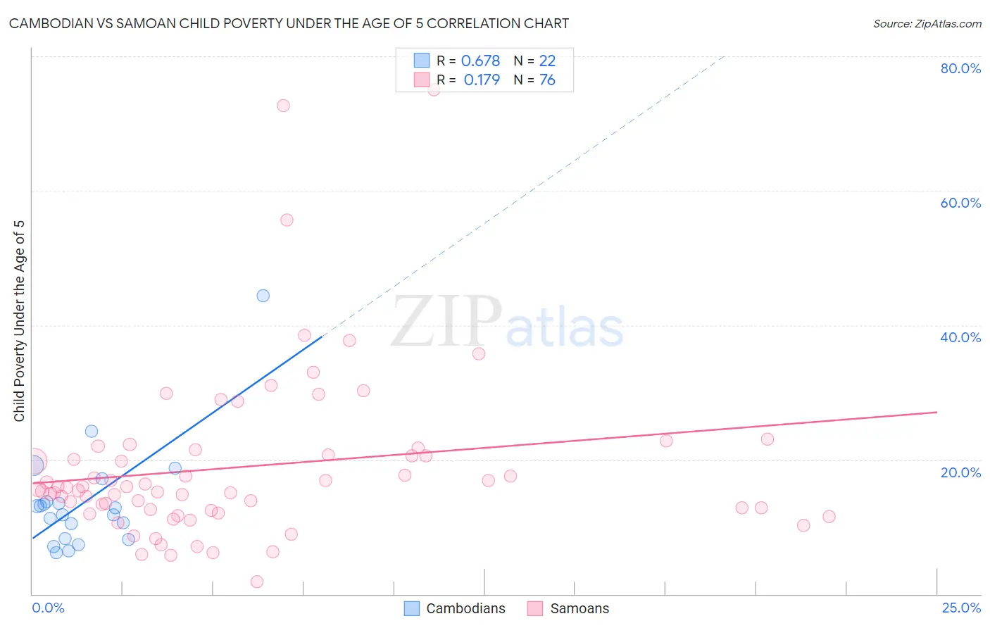 Cambodian vs Samoan Child Poverty Under the Age of 5