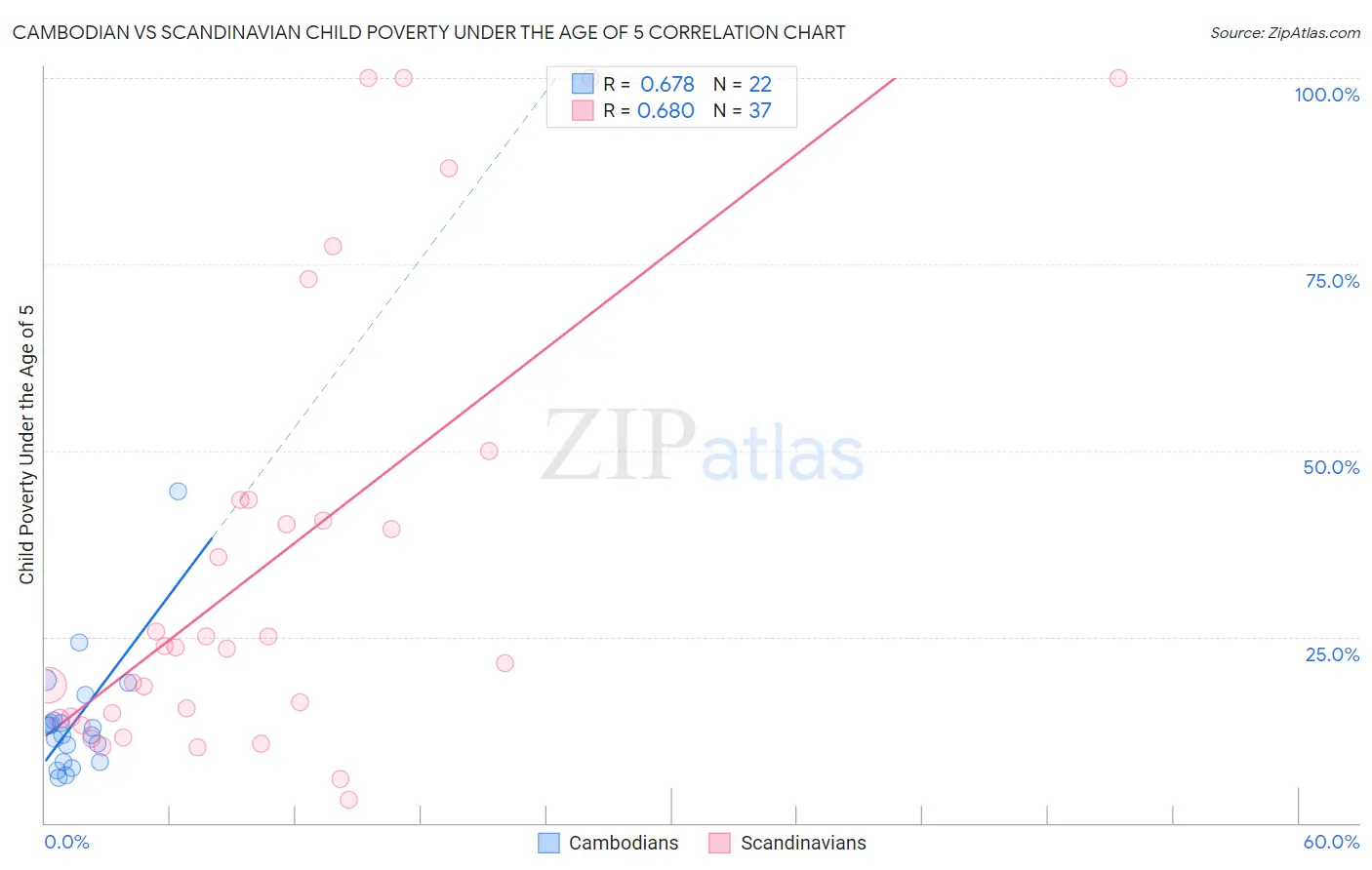 Cambodian vs Scandinavian Child Poverty Under the Age of 5