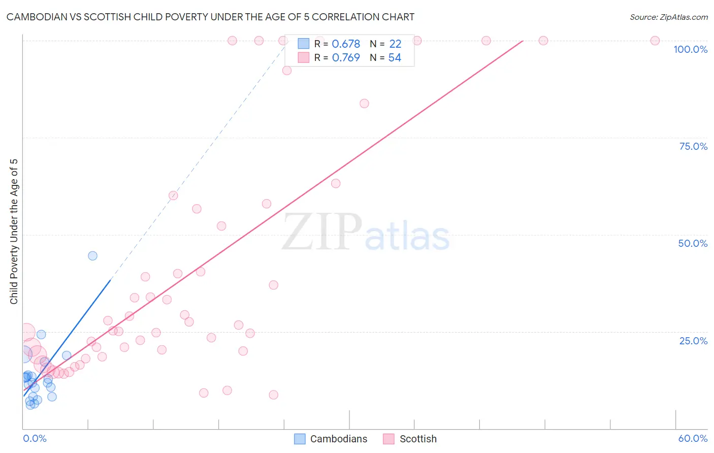 Cambodian vs Scottish Child Poverty Under the Age of 5
