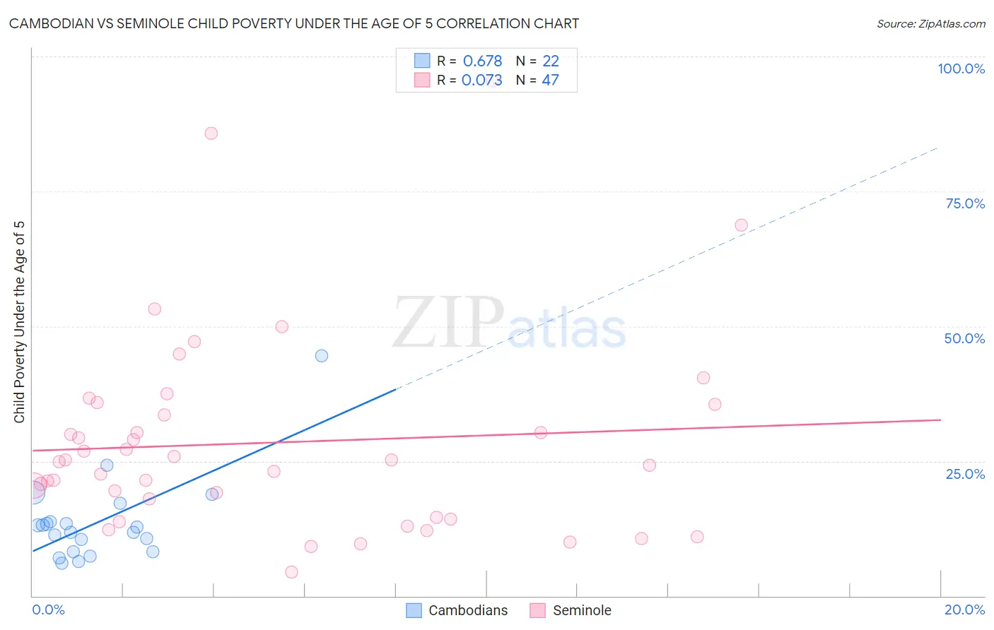 Cambodian vs Seminole Child Poverty Under the Age of 5