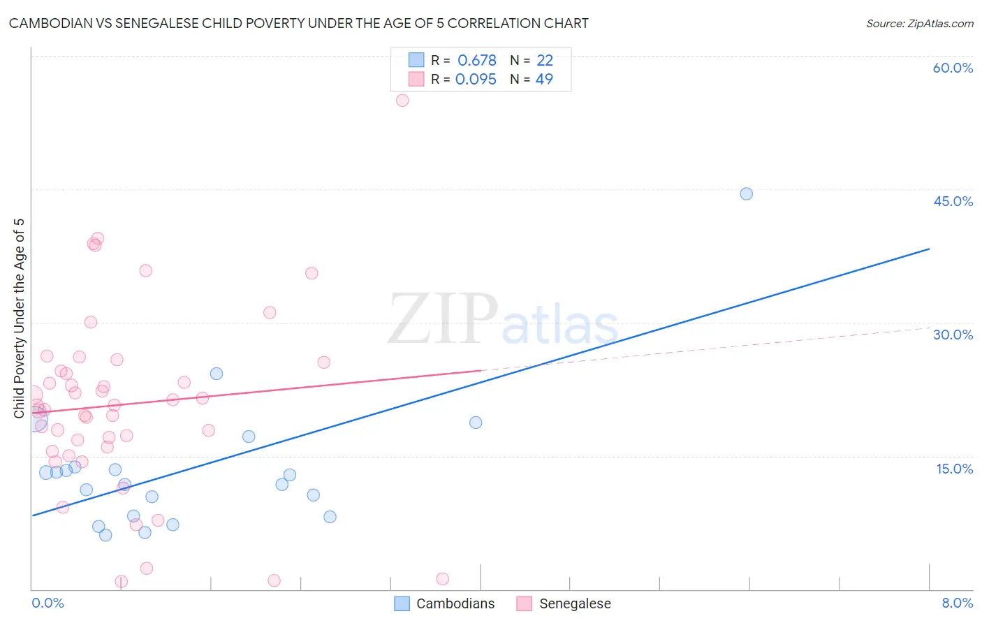 Cambodian vs Senegalese Child Poverty Under the Age of 5