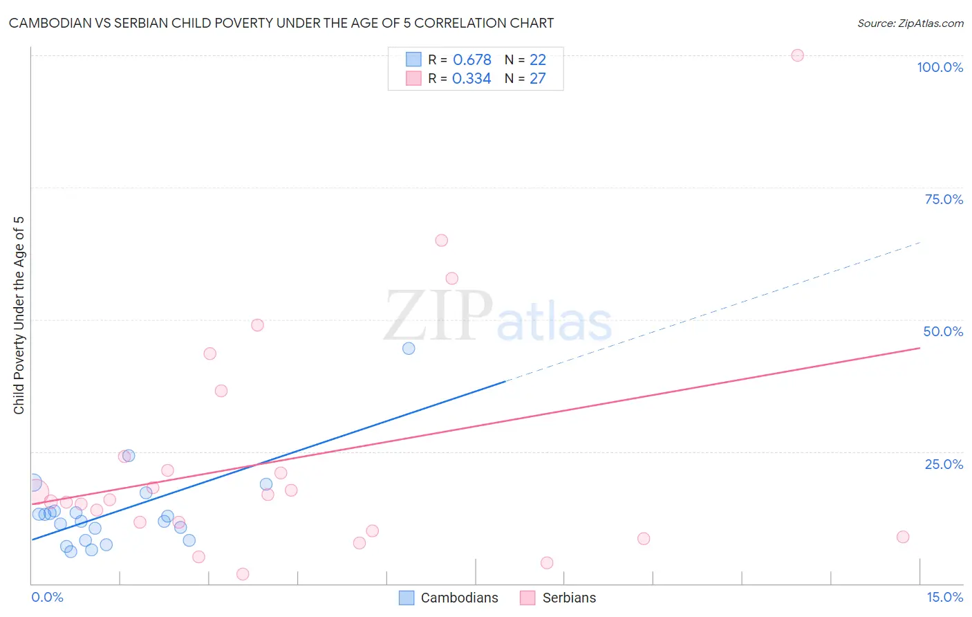 Cambodian vs Serbian Child Poverty Under the Age of 5