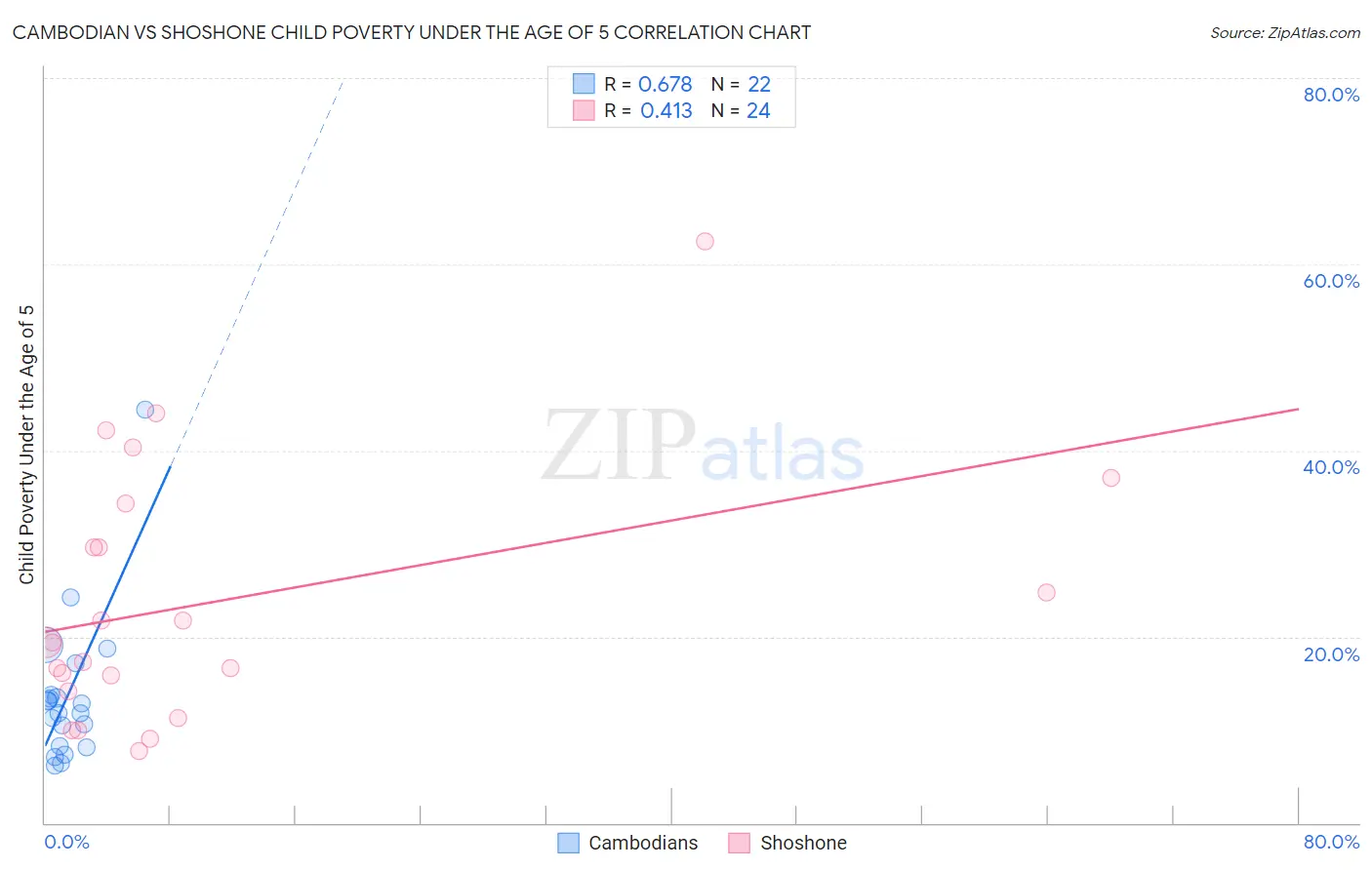 Cambodian vs Shoshone Child Poverty Under the Age of 5