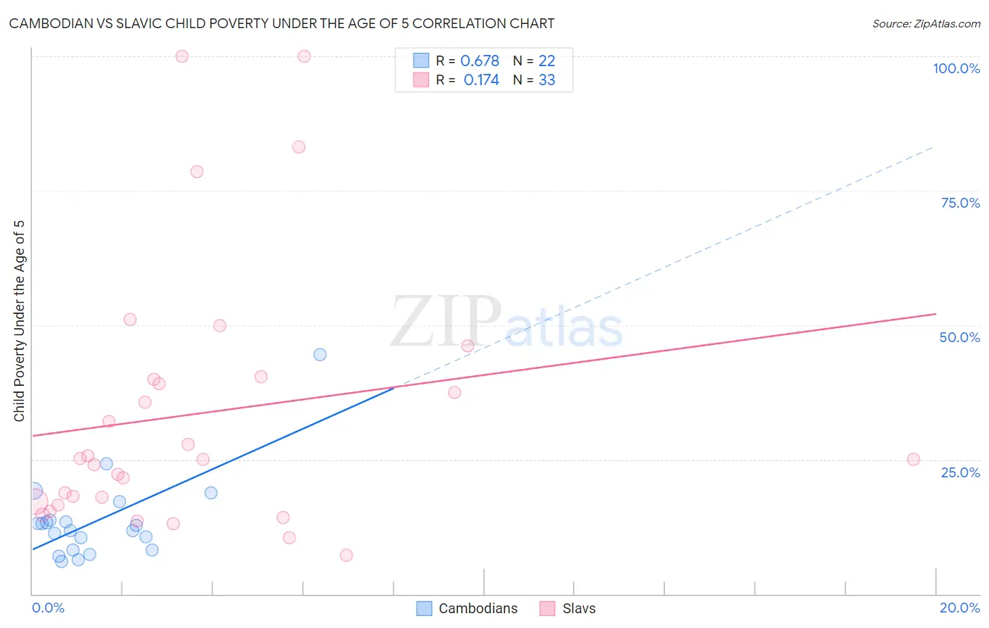 Cambodian vs Slavic Child Poverty Under the Age of 5