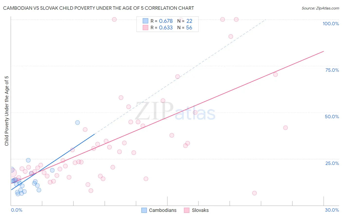 Cambodian vs Slovak Child Poverty Under the Age of 5