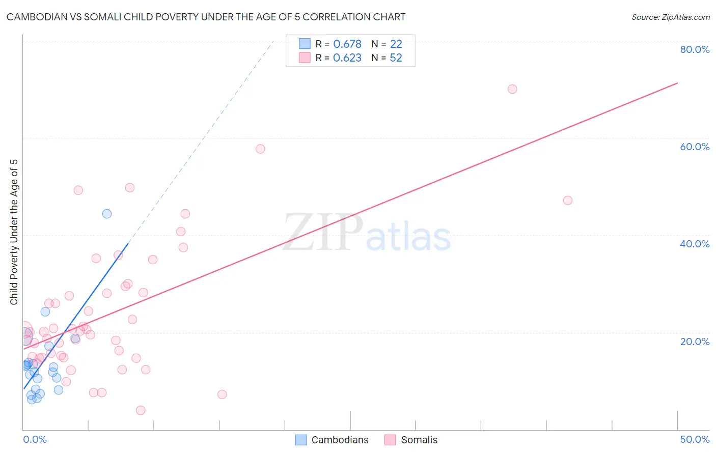 Cambodian vs Somali Child Poverty Under the Age of 5