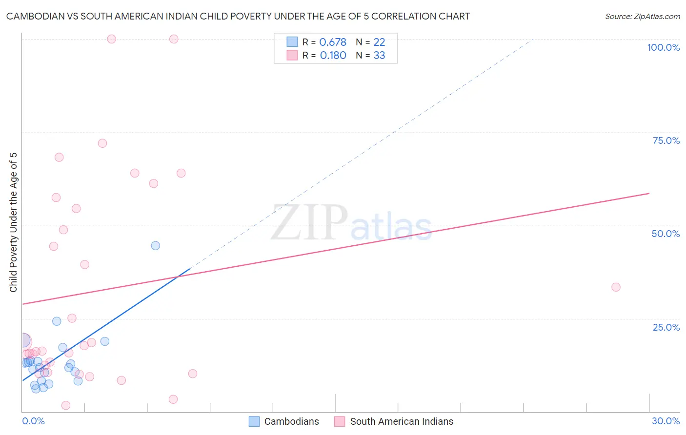 Cambodian vs South American Indian Child Poverty Under the Age of 5