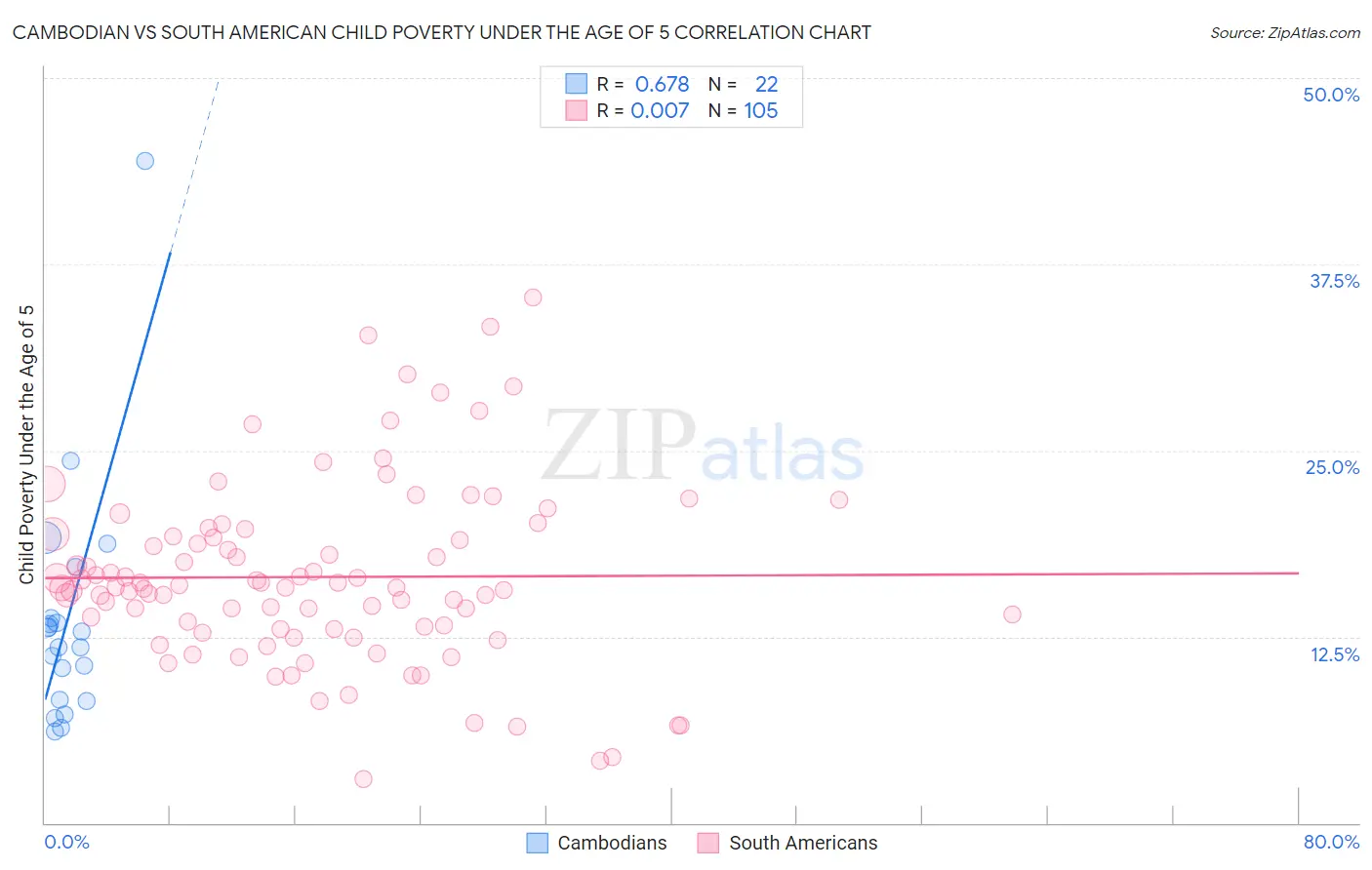 Cambodian vs South American Child Poverty Under the Age of 5