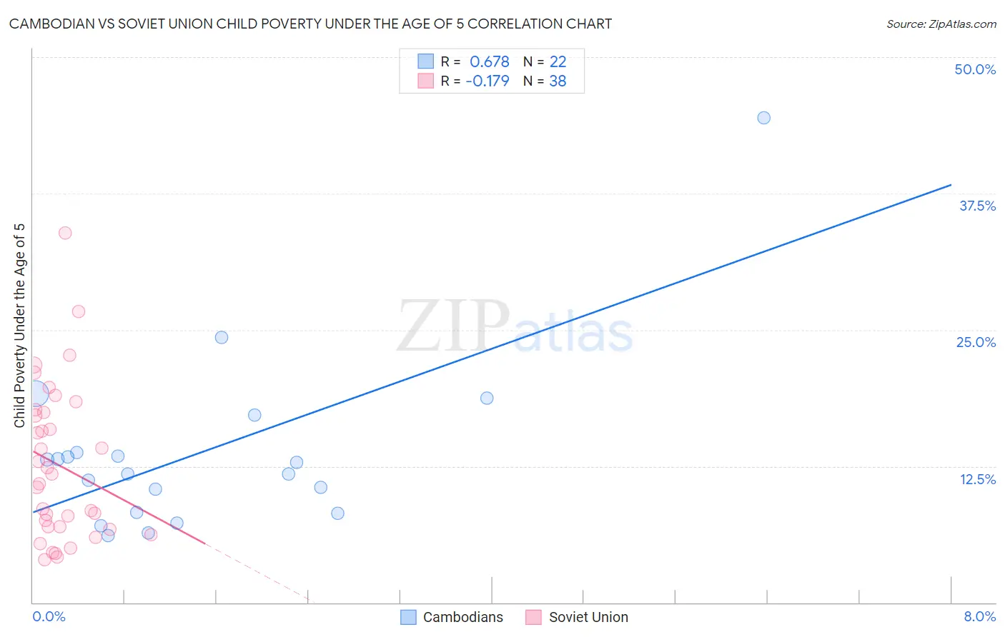 Cambodian vs Soviet Union Child Poverty Under the Age of 5