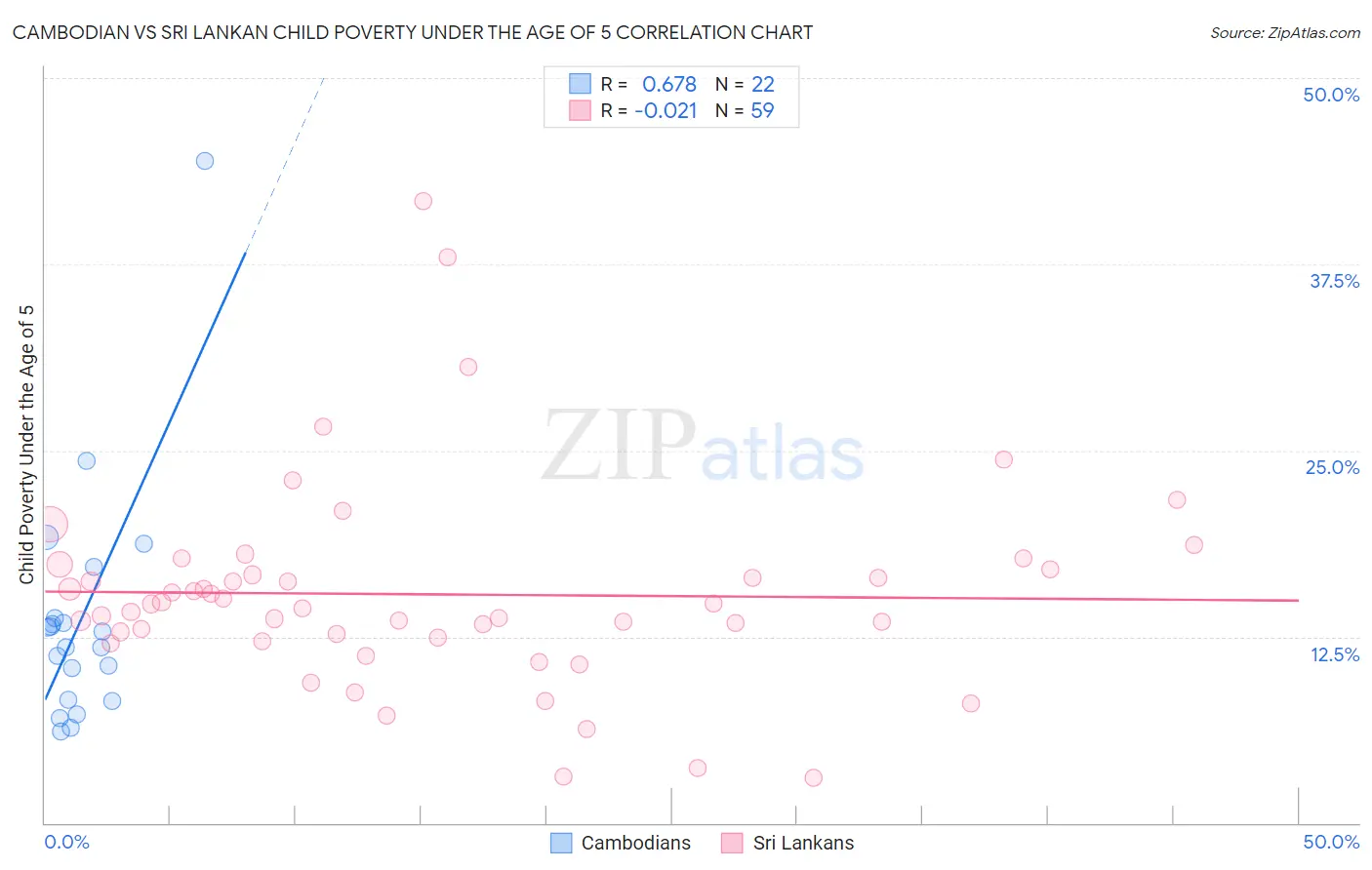 Cambodian vs Sri Lankan Child Poverty Under the Age of 5