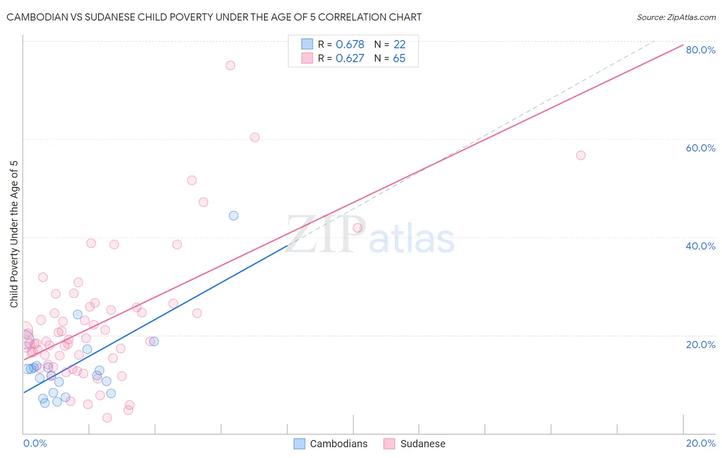 Cambodian vs Sudanese Child Poverty Under the Age of 5