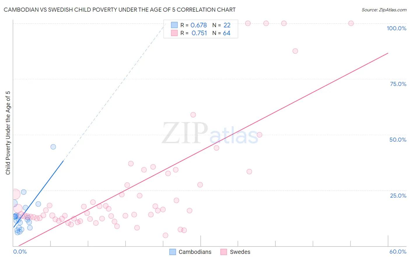 Cambodian vs Swedish Child Poverty Under the Age of 5