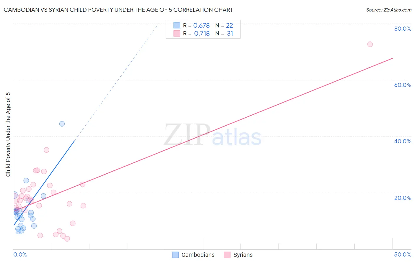 Cambodian vs Syrian Child Poverty Under the Age of 5