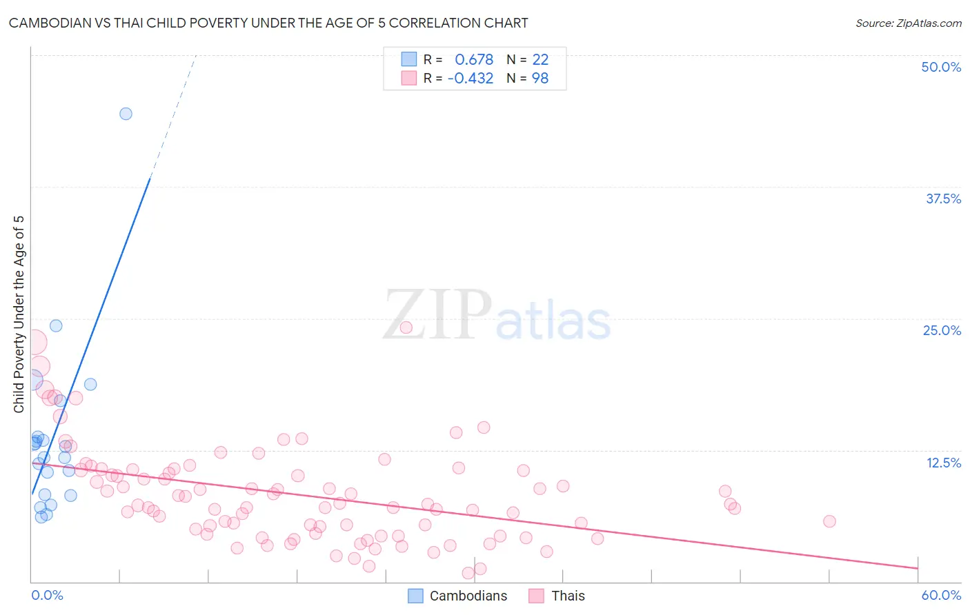 Cambodian vs Thai Child Poverty Under the Age of 5