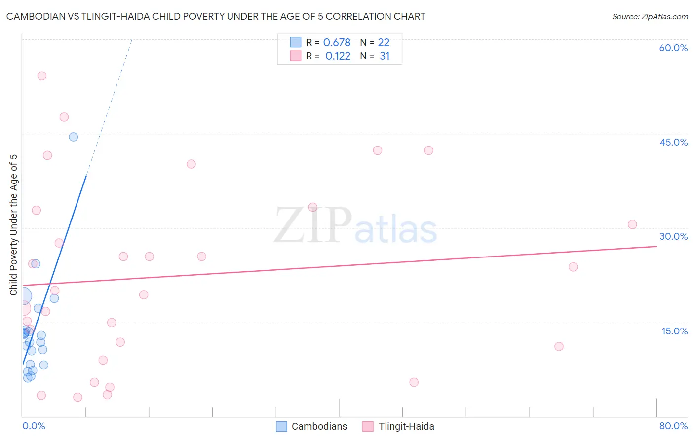 Cambodian vs Tlingit-Haida Child Poverty Under the Age of 5