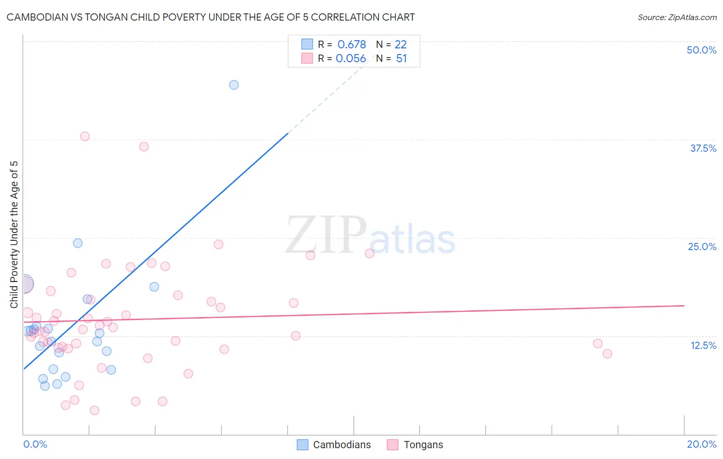 Cambodian vs Tongan Child Poverty Under the Age of 5