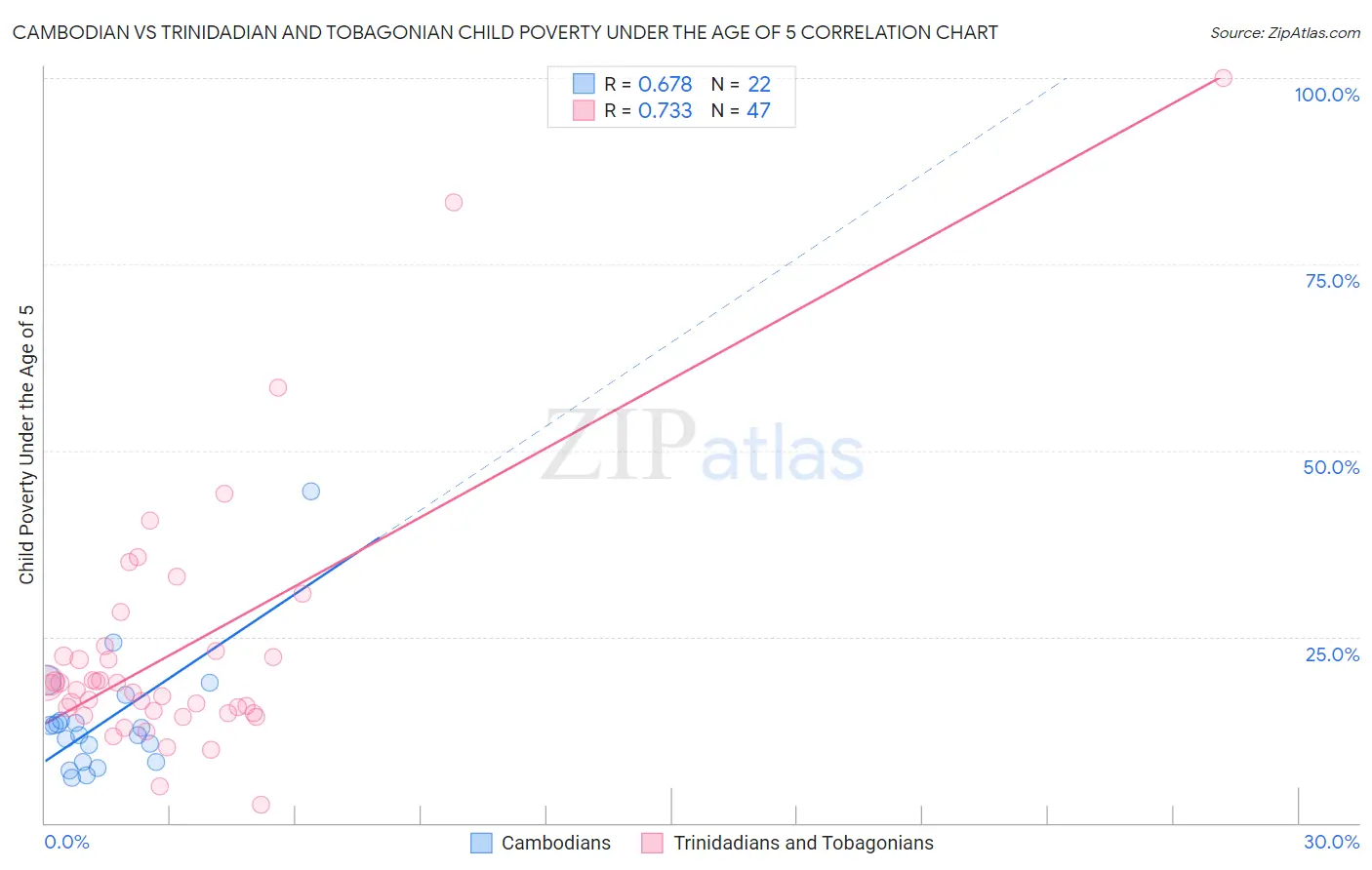 Cambodian vs Trinidadian and Tobagonian Child Poverty Under the Age of 5