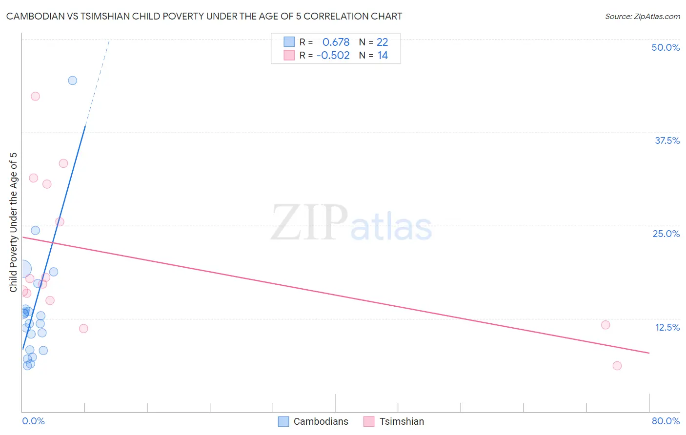 Cambodian vs Tsimshian Child Poverty Under the Age of 5