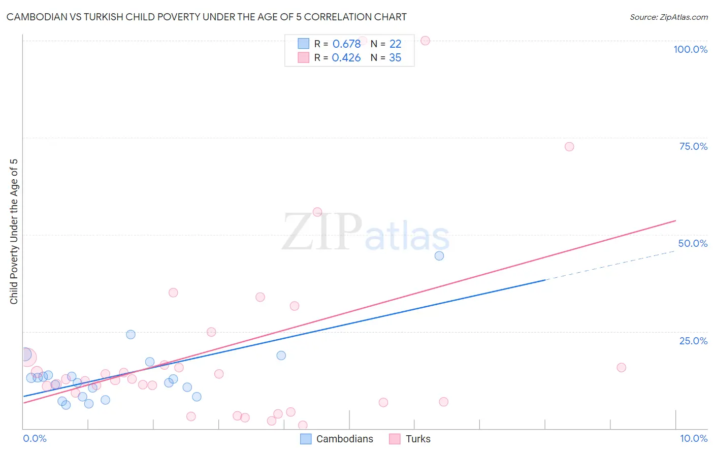 Cambodian vs Turkish Child Poverty Under the Age of 5
