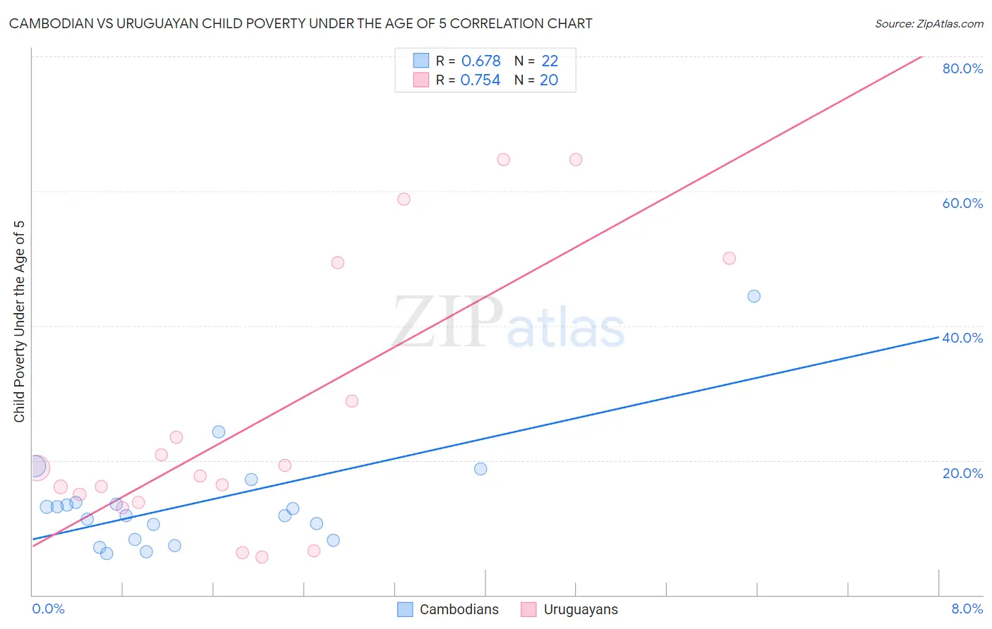 Cambodian vs Uruguayan Child Poverty Under the Age of 5