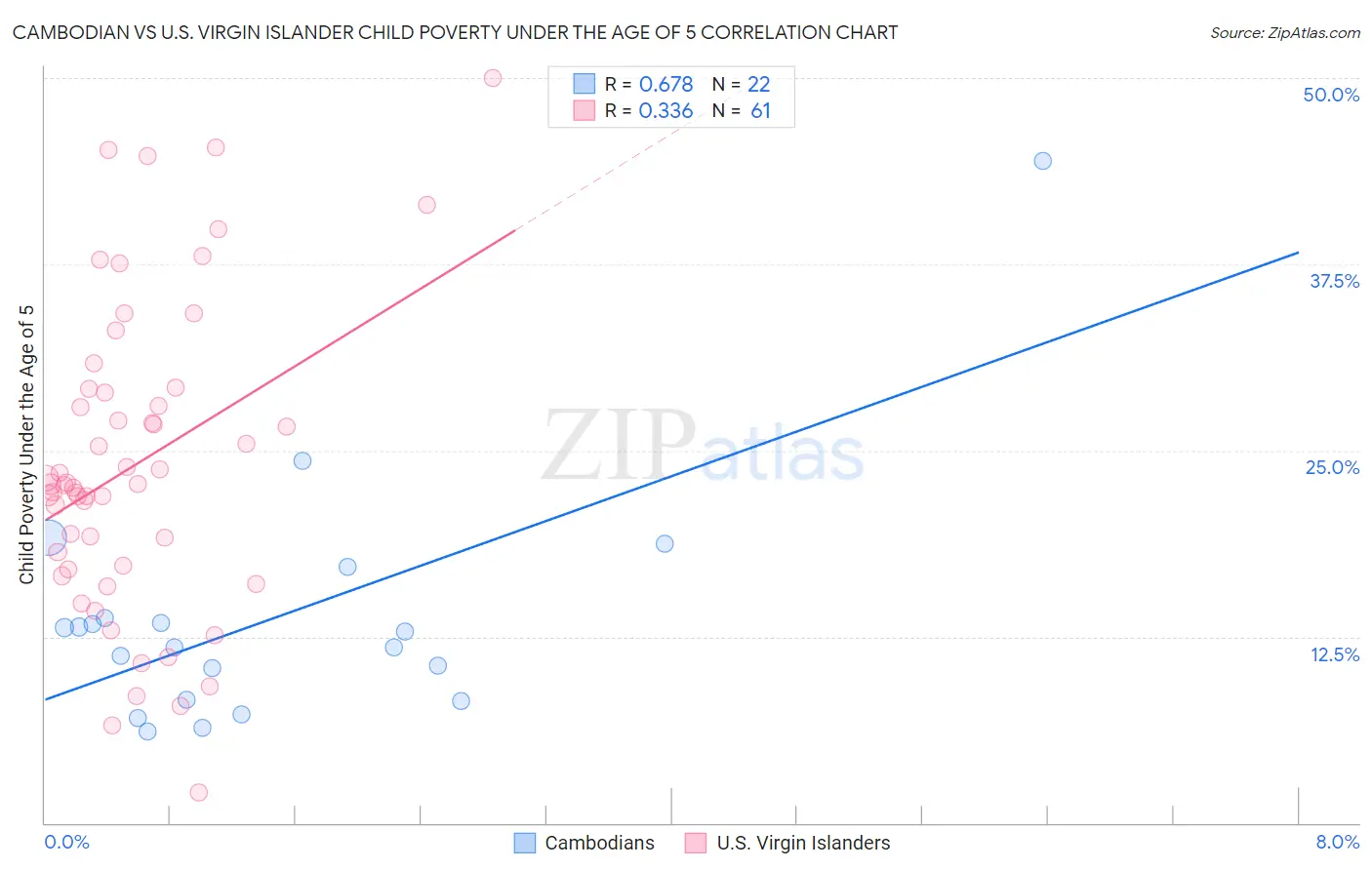 Cambodian vs U.S. Virgin Islander Child Poverty Under the Age of 5