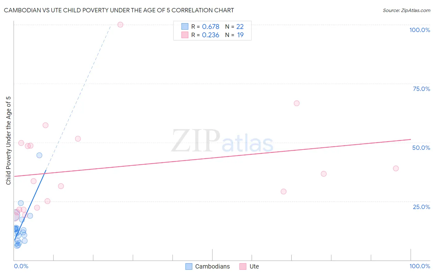 Cambodian vs Ute Child Poverty Under the Age of 5