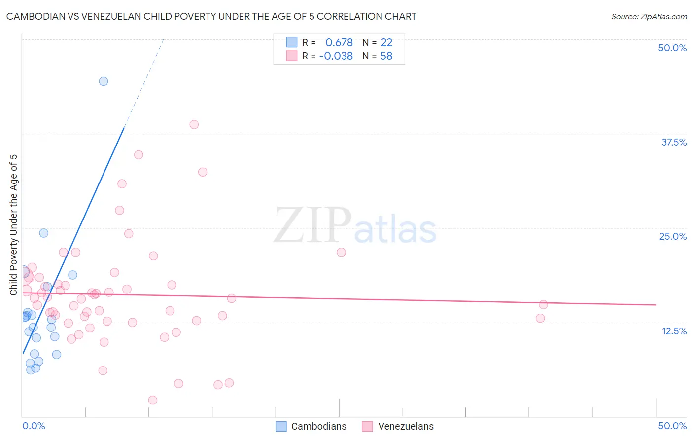 Cambodian vs Venezuelan Child Poverty Under the Age of 5