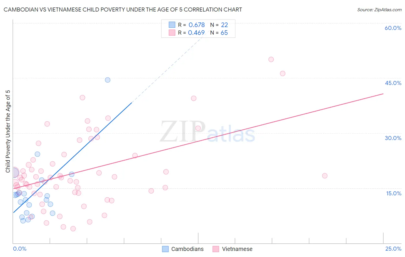 Cambodian vs Vietnamese Child Poverty Under the Age of 5