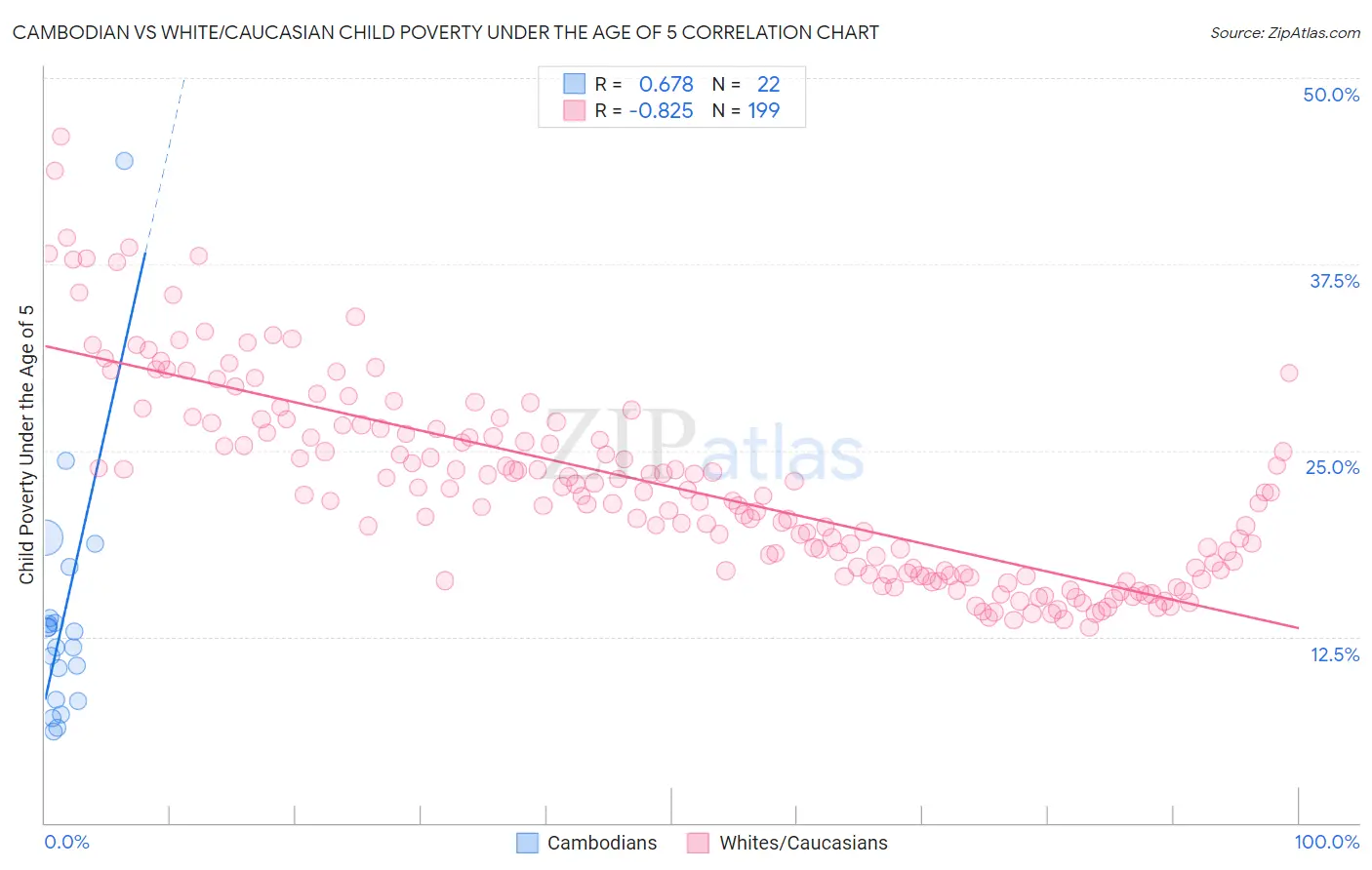 Cambodian vs White/Caucasian Child Poverty Under the Age of 5