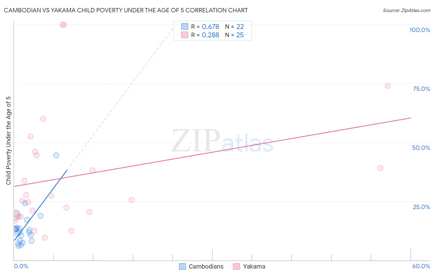 Cambodian vs Yakama Child Poverty Under the Age of 5