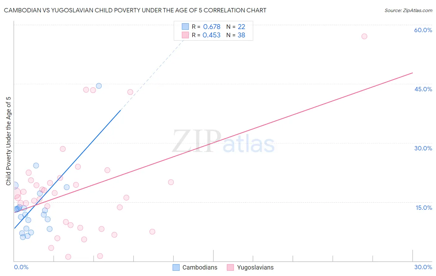Cambodian vs Yugoslavian Child Poverty Under the Age of 5