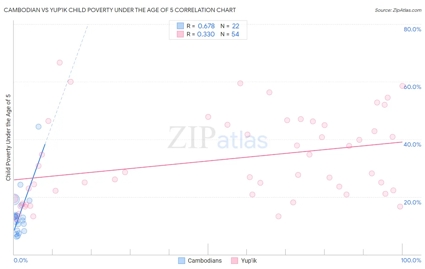 Cambodian vs Yup'ik Child Poverty Under the Age of 5