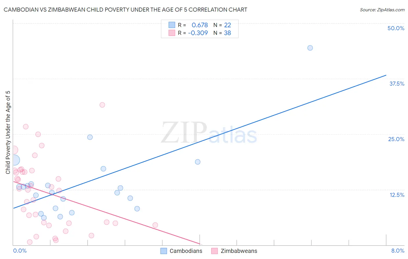 Cambodian vs Zimbabwean Child Poverty Under the Age of 5