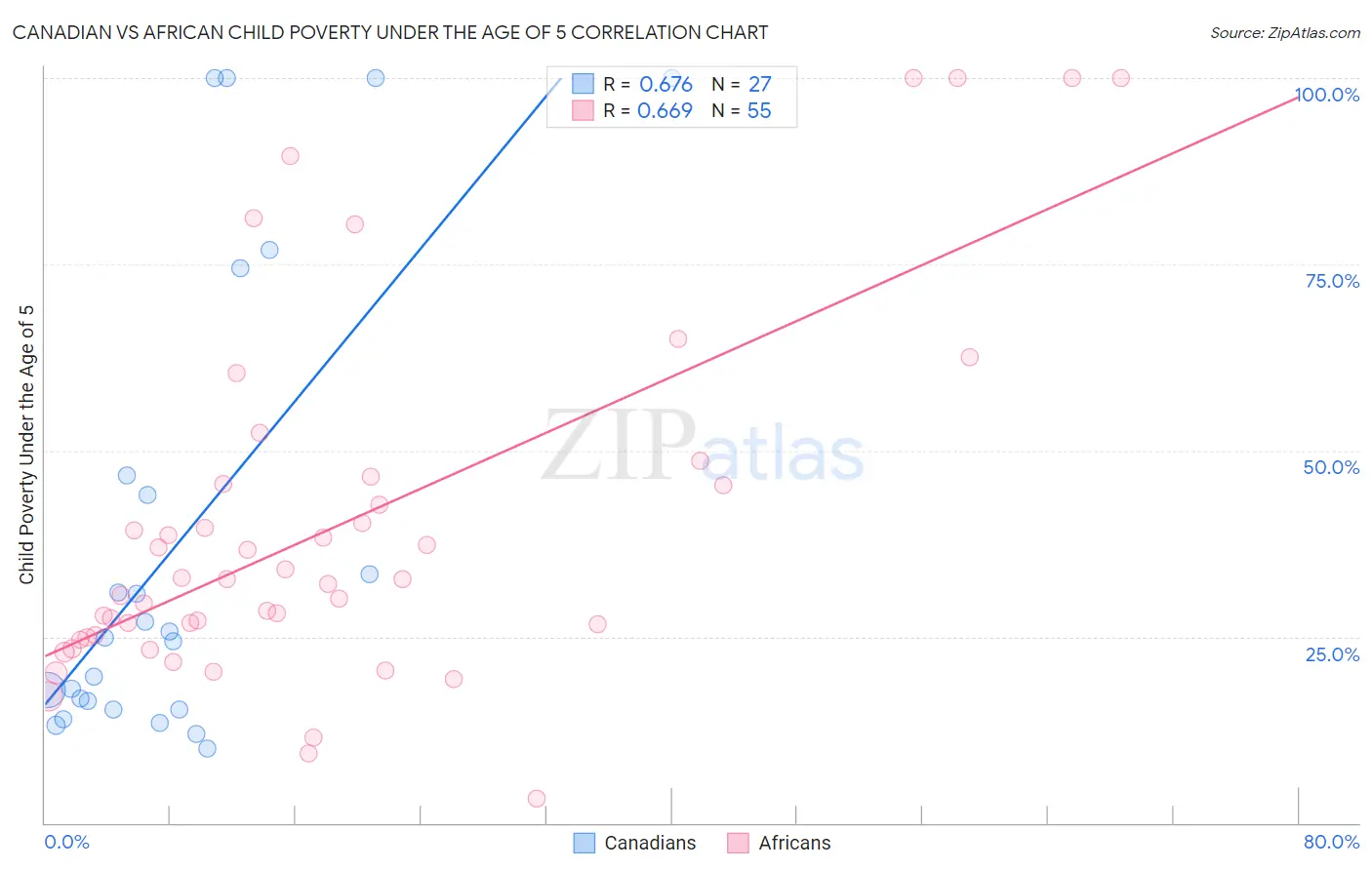 Canadian vs African Child Poverty Under the Age of 5