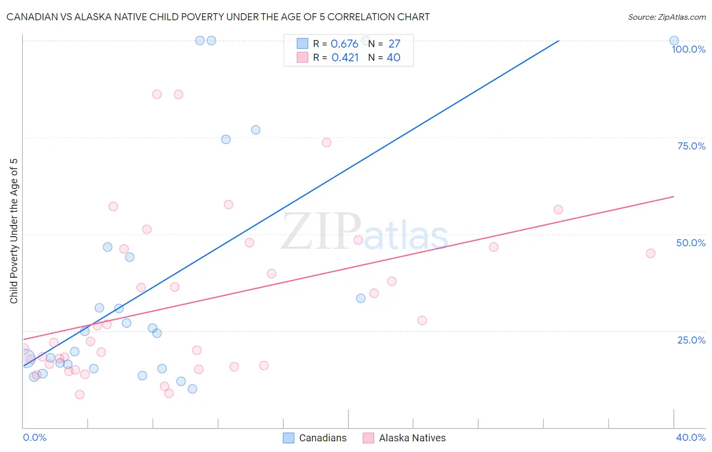 Canadian vs Alaska Native Child Poverty Under the Age of 5