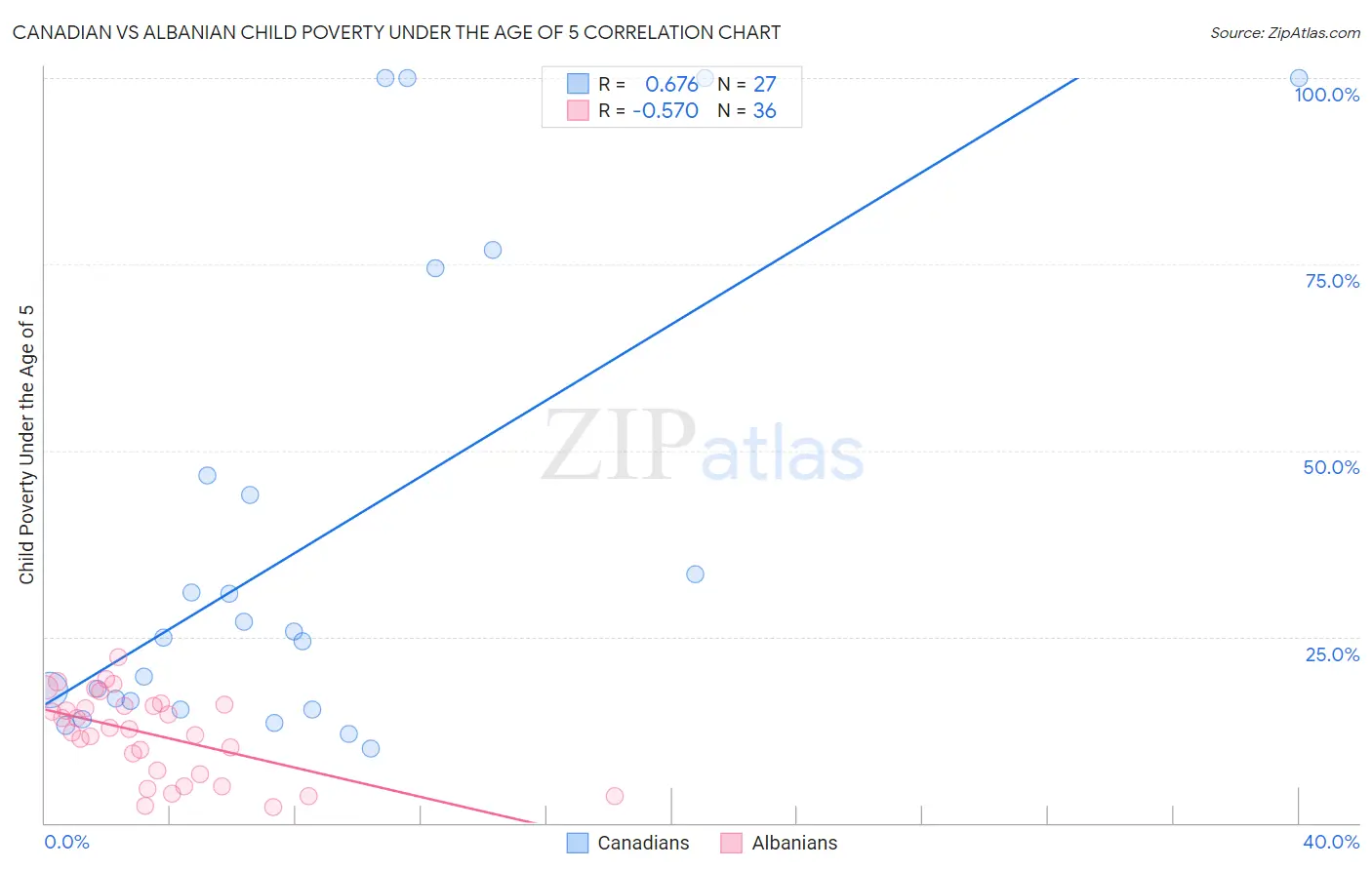 Canadian vs Albanian Child Poverty Under the Age of 5
