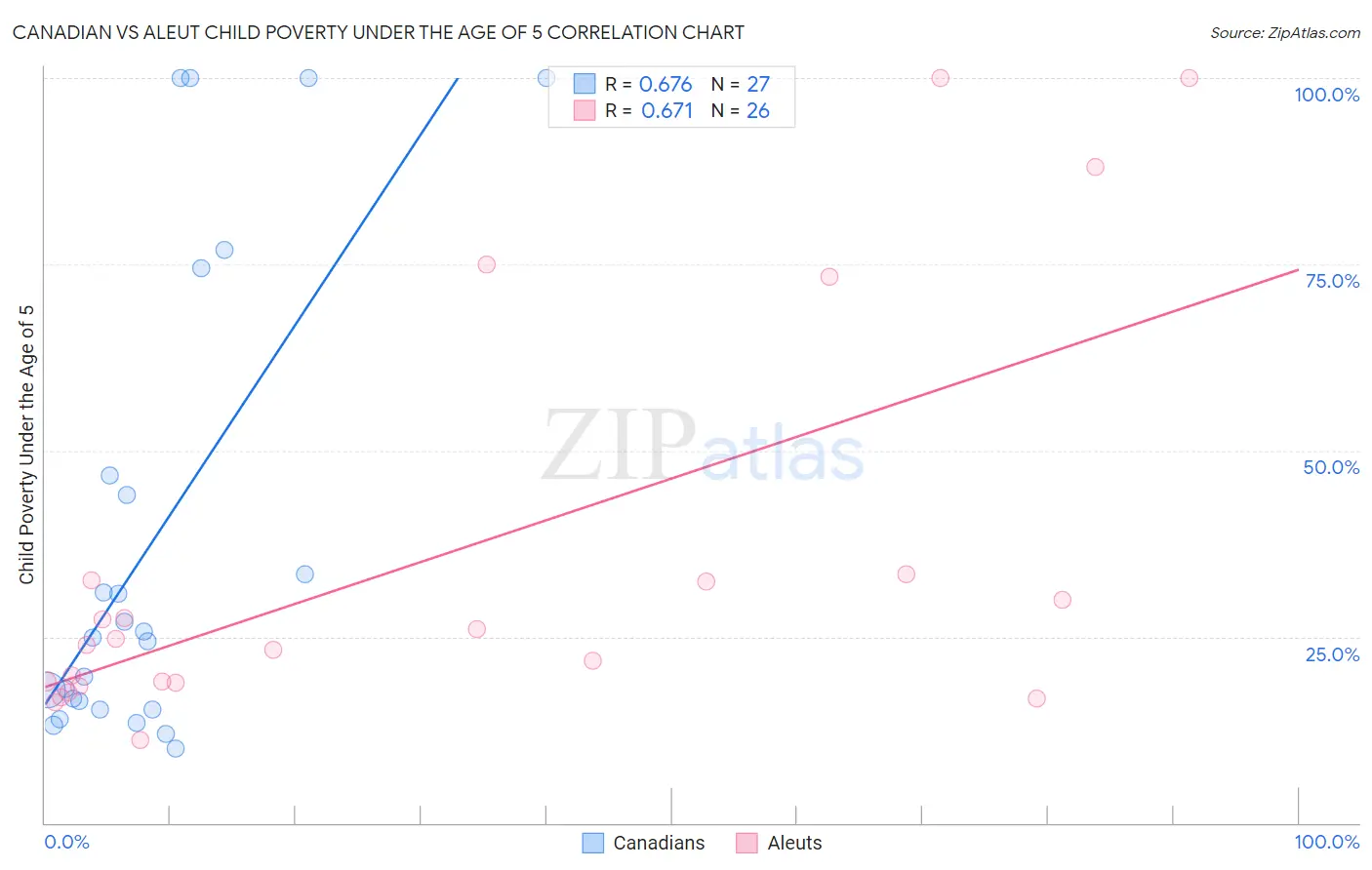 Canadian vs Aleut Child Poverty Under the Age of 5
