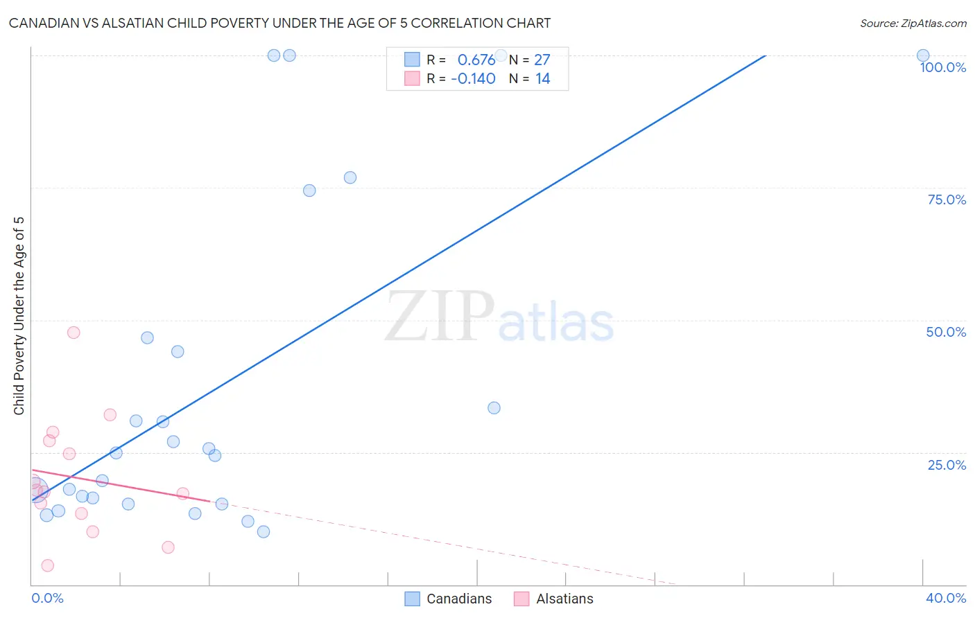 Canadian vs Alsatian Child Poverty Under the Age of 5