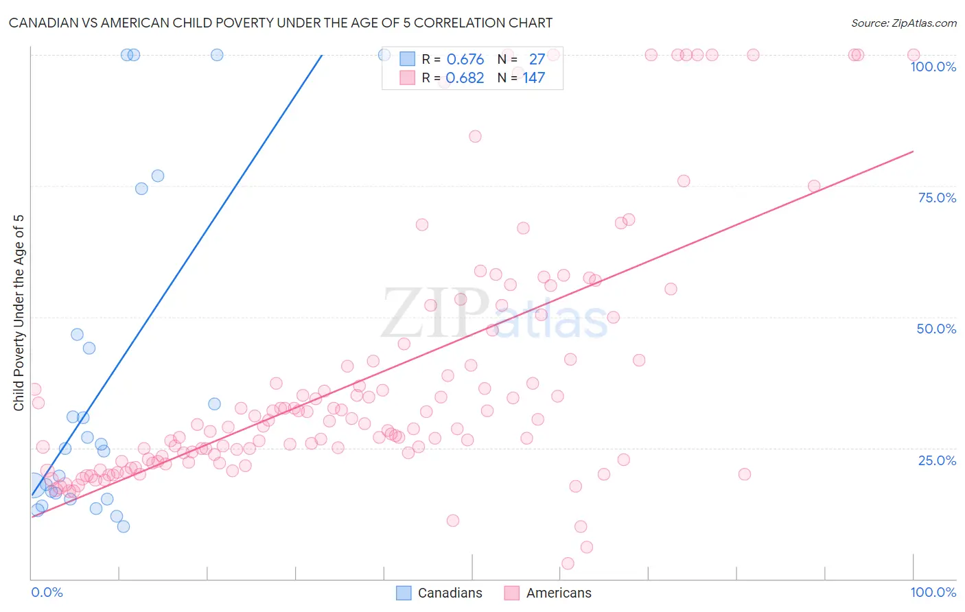 Canadian vs American Child Poverty Under the Age of 5